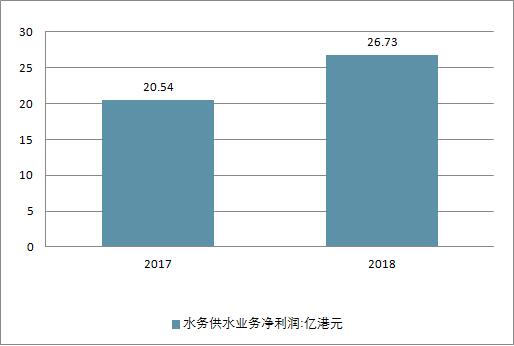 2018年中國(guó)水務(wù)行業(yè)現(xiàn)狀及未來行業(yè)發(fā)展前景分析預(yù)測(cè)